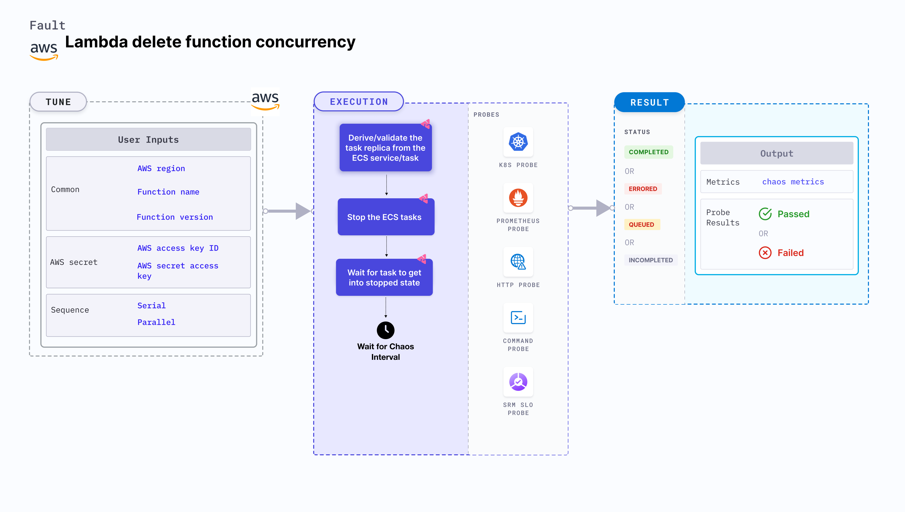 Lambda Delete Function Concurrency